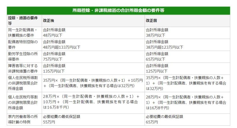 所得控除額に関する税制改正ｍの概要　（出典：東京都資料より）