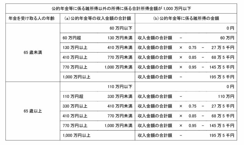 公的年金等に係る雑所得以外の所得金額が1,000万円以下の場合の公的年金等に係る雑所得の速算表　（出典：国税庁タックスアンサーより）