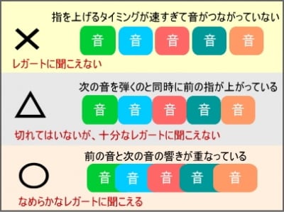 レガートのイメージ図