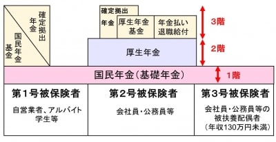 日本の公的年金制度。3階建てといわれる年金制度だが、1階部分の国民年金からは老齢基礎年金が、2階部分の厚生年金から老齢厚生年金が支給される