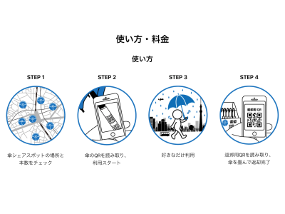 傘の持ち手とアイカサのスタンドに設置されたQRコードで、傘の管理を行っています