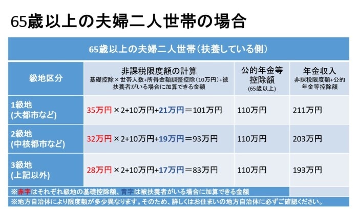 年金収入のみで暮らす、65歳以上の夫婦二人世帯の住民税が非課税になる年収