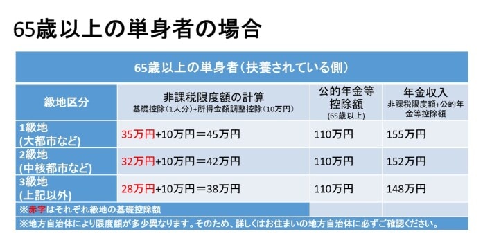 年金が非課税になる配偶者の年収