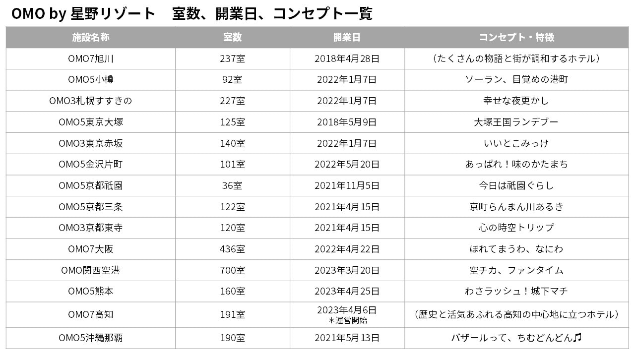 OMO,星野リゾート,ホテル,星のや,