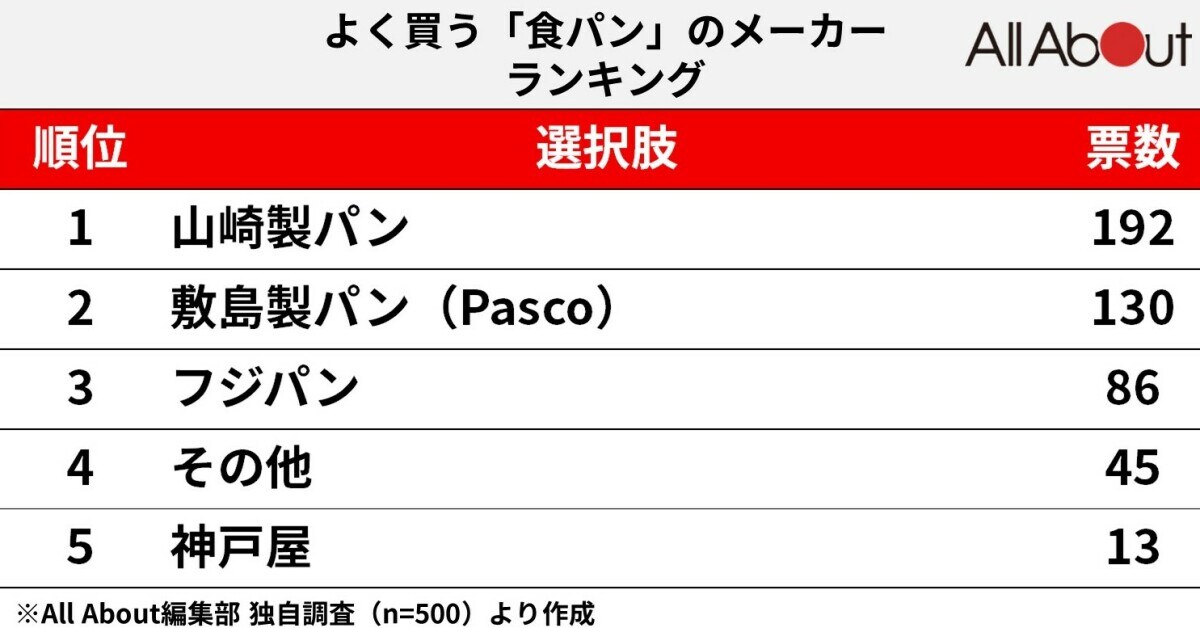 食パン人気ランキング