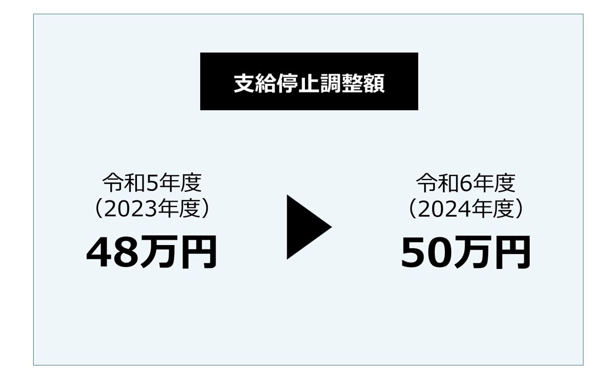 令和5年度(2023年度)と令和6年度(2024年度)の在職老齢年金制度の支給停止調整額
