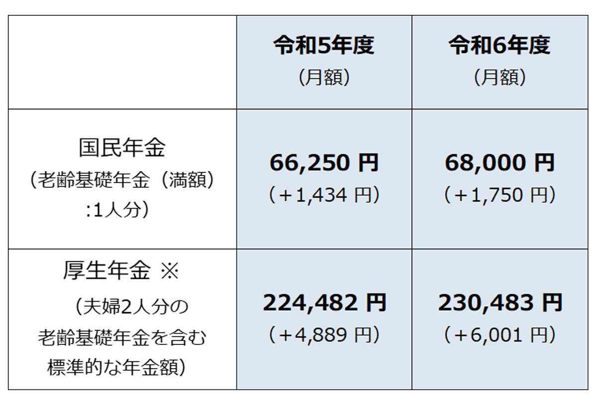 令和6年度の新規裁定者(67歳以下)の年金額の例。※厚生年金額の標準的なモデル夫婦は、平均的な収入(平均標準報酬(賞与含む月額換算)43.9万円)で40年間就業した場合に受け取る年金(1人分の老齢厚生年金と2人分の老齢基礎年金(満額))の給付水準で、本来水準の計算式によって算出(令和6年1月19日厚生労働省発表「令和6年度の年金額改定について」より)