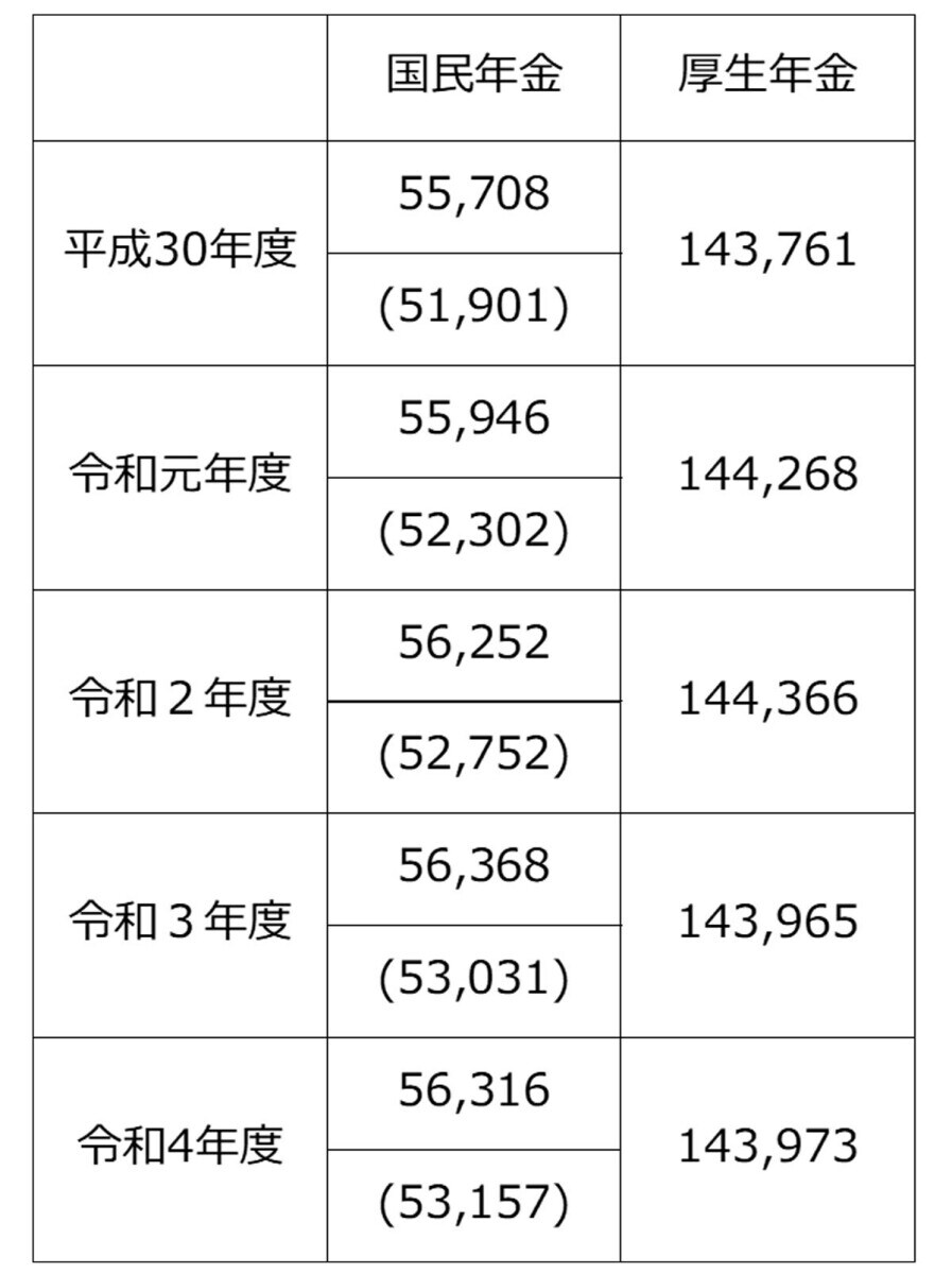 国民年金・厚生年金保険(第1号)受給権者の平均年金月額の推移(令和4年度末現在、単位:円)令和4年度の国民年金受給権者の平均年金額は5万6316円だが、厚生年金の受給権をもっていない人は5万3157円。※()内は厚生年金保険の受給権を有しない基礎年金受給者(出典:厚生労働省年金局「令和4年度 厚生年金保険・国民年金事業の概況」)