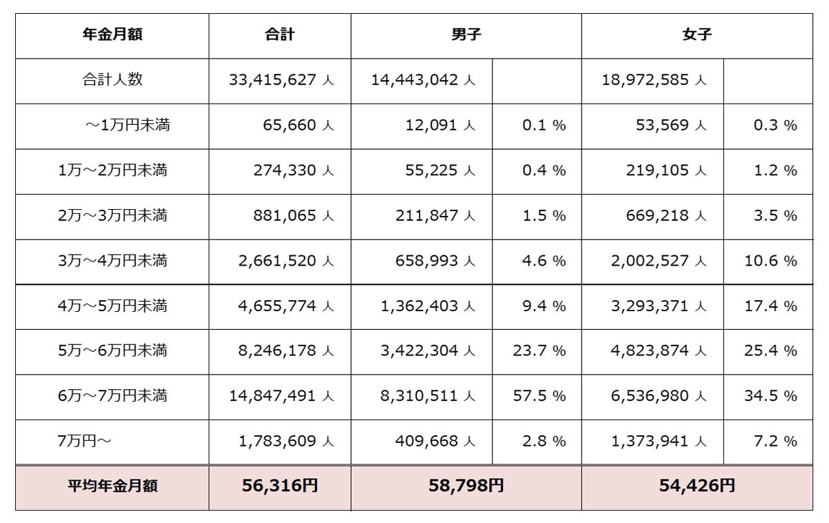 国民年金受給権者の男女別の平均受給月額(令和4年年度末時点、単位:円)平均金額は男子の5万8798円なのに対して、女子は5万4426円。女子は3万円台からばらついているのが目立つ(出典:厚生労働省年金局「令和4年度 厚生年金保険・国民年金事業の概況」)