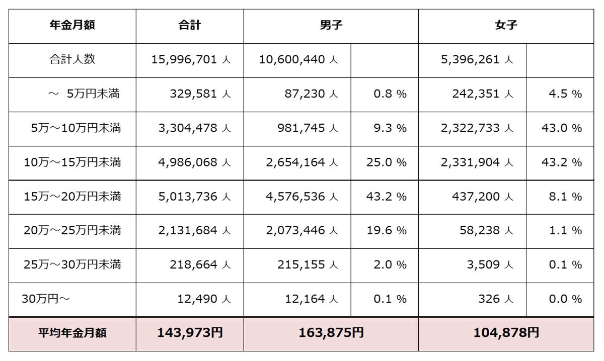 厚生年金保険(※)受給権者の男女別の平均受給月額(令和4年度末時点、単位:円)平均年金額は月額14万3973円と、国民年金の平均受給額よりは高い。男子は16万3875円、女子は10万4678円と、男女間での受給額の差が大きくなっている(※)厚生年金保険の被保険者のうち、公務員以外の民間企業から加入している人(出典:厚生労働省年金局「令和4年度 厚生年金保険・国民年金事業の概況」)